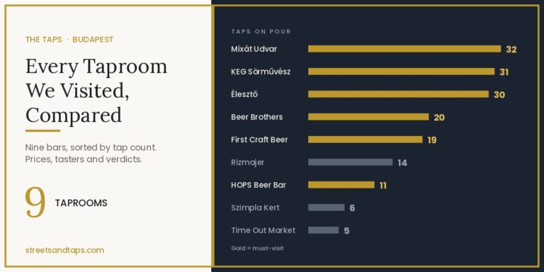 Budapest Craft Beer: Every Taproom We Visited, Compared
