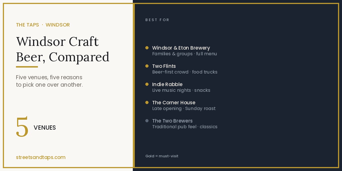 Windsor Craft Beer, Compared