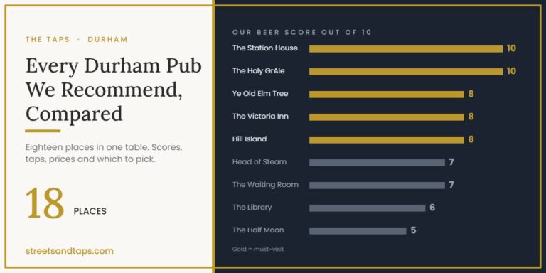 Streets and Taps cover: Every Durham Pub We Recommend, Compared — eighteen places with beer scores out of ten