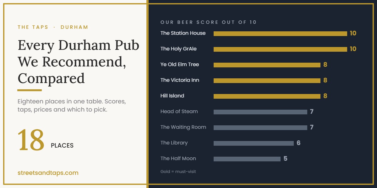 Streets and Taps cover: Every Durham Pub We Recommend, Compared — eighteen places with beer scores out of ten