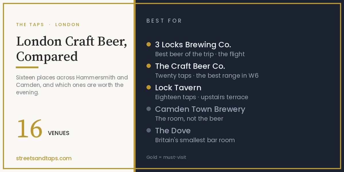 London Craft Beer, Compared: Sixteen Hammersmith and Camden Venues