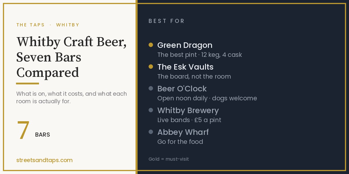 Whitby Pubs and Taprooms Compared: Seven Places in One Table